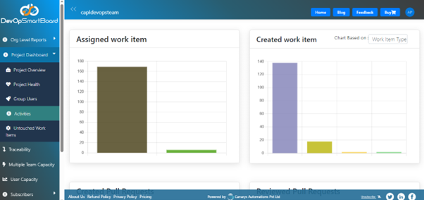 Project Level Activity DevOpSmartBoard